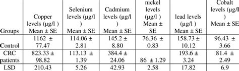 The levels of trace elements and heavy metals in patients with